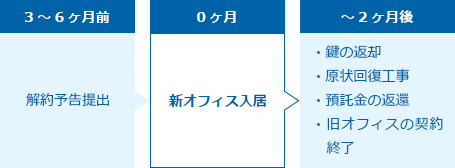 3～6ヶ月前 解約予告提出 0ヶ月 新オフィス入居 ～2ヶ月後 ・鍵の返却 ・原状回復工事 ・預託金の返還 ・旧オフィスの契約終了