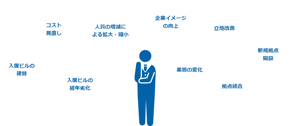 コスト見直し 人員の増減による拡大・縮小 企業イメージの向上 立地改善 入居ビルの建替 入居ビルの経年劣化 業態の変化 拠点統合 新規拠点開設